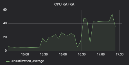 Real time user activity monitoring in high loaded systems