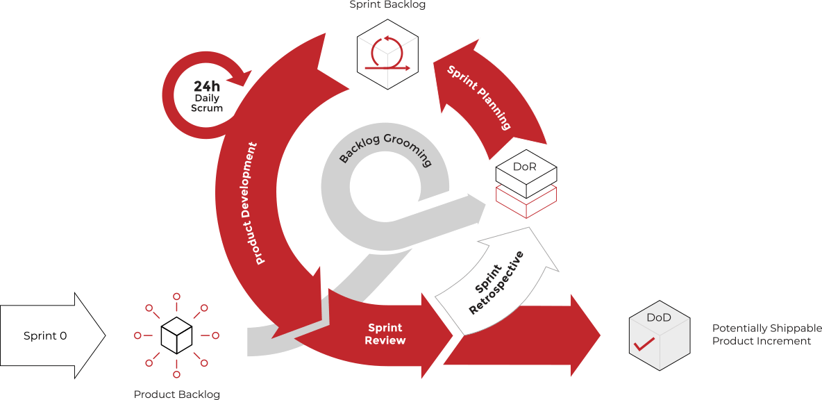 Scrum Process